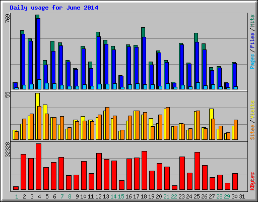 Daily usage for June 2014