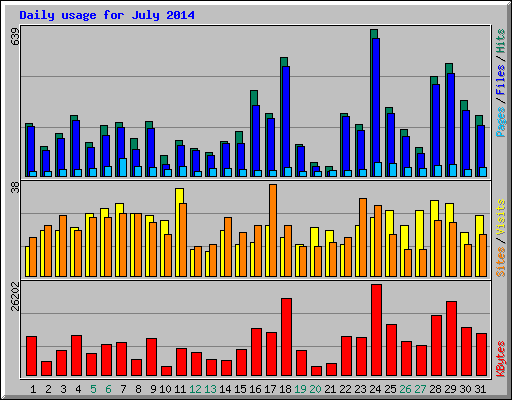 Daily usage for July 2014