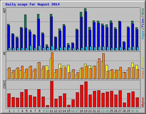 Daily usage for August 2014
