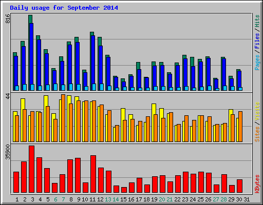 Daily usage for September 2014