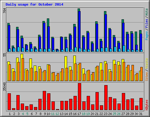 Daily usage for October 2014