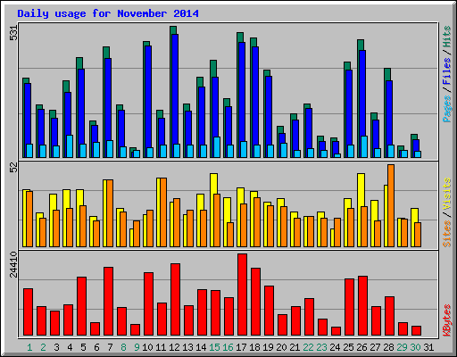 Daily usage for November 2014