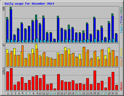 Daily usage for December 2014