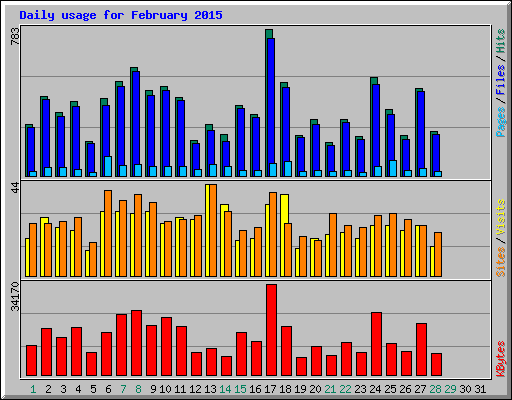 Daily usage for February 2015