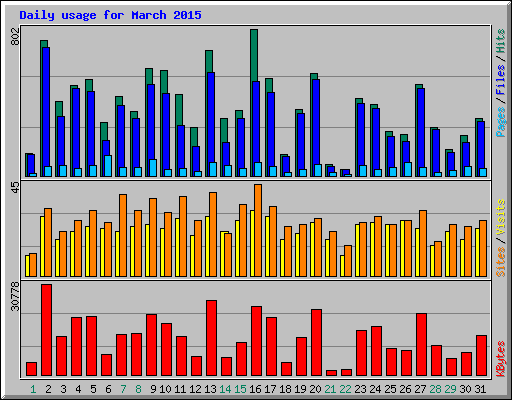 Daily usage for March 2015