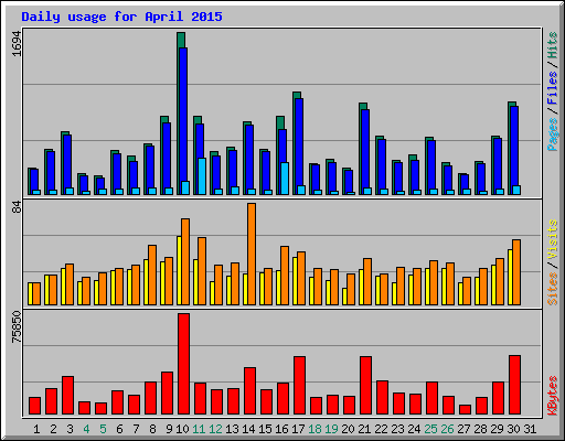 Daily usage for April 2015