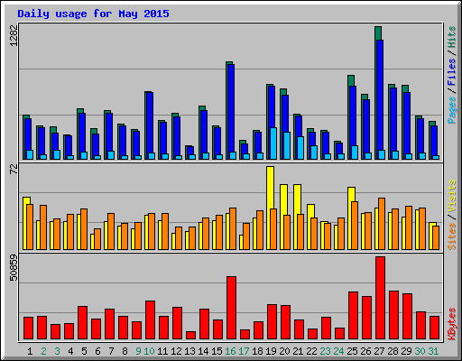 Daily usage for May 2015