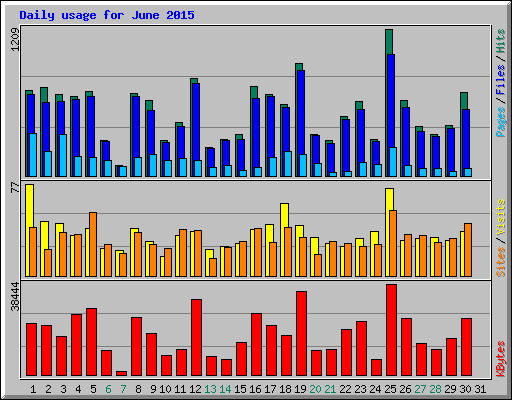 Daily usage for June 2015