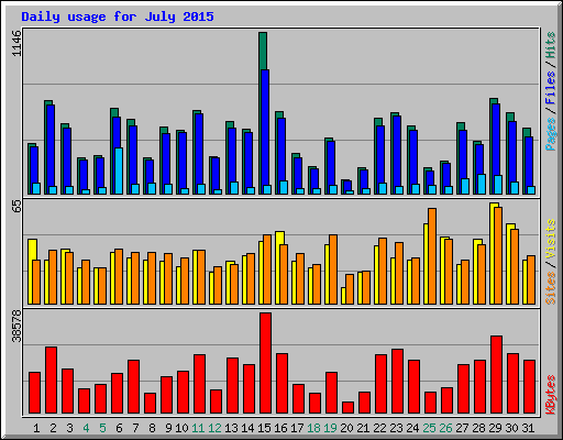 Daily usage for July 2015