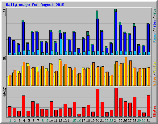 Daily usage for August 2015