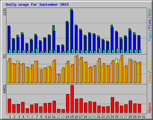 Daily usage for September 2015