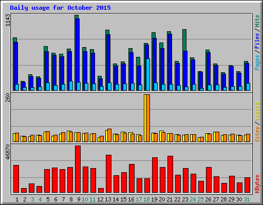 Daily usage for October 2015