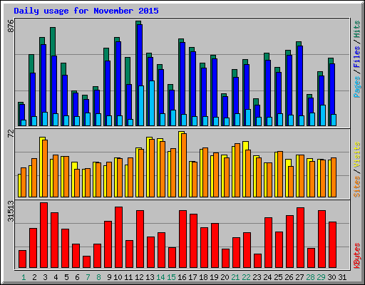Daily usage for November 2015