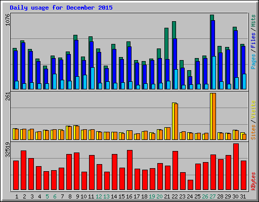 Daily usage for December 2015