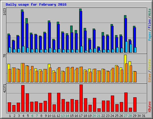 Daily usage for February 2016