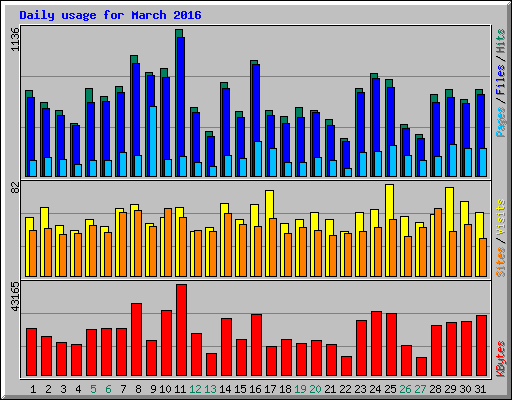 Daily usage for March 2016
