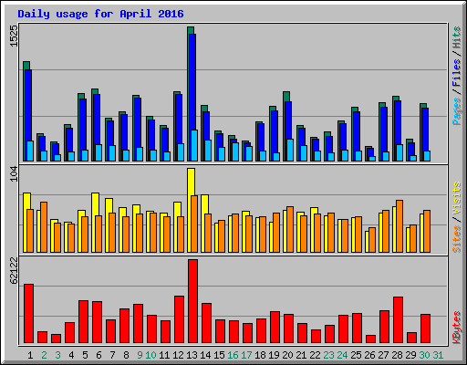 Daily usage for April 2016
