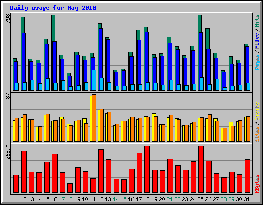 Daily usage for May 2016