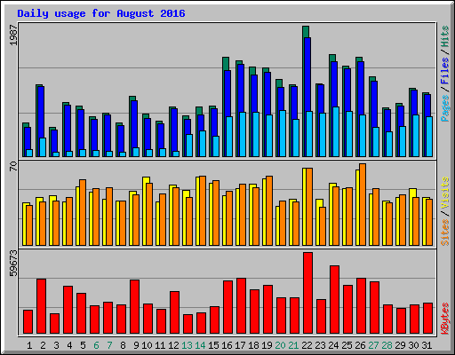 Daily usage for August 2016