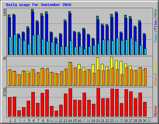 Daily usage for September 2016