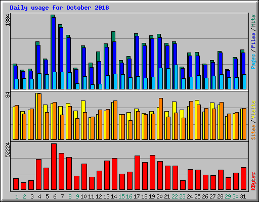 Daily usage for October 2016