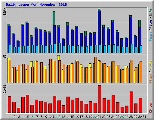 Daily usage for November 2016
