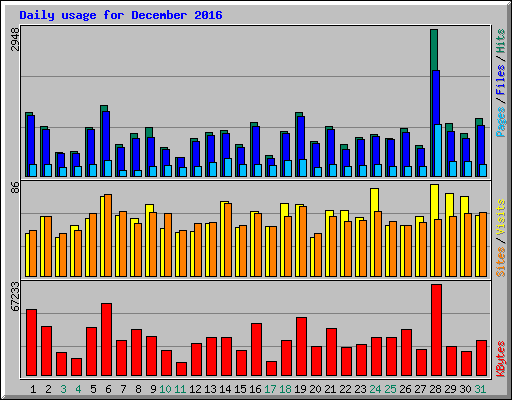 Daily usage for December 2016