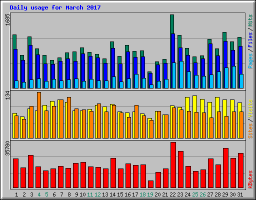 Daily usage for March 2017
