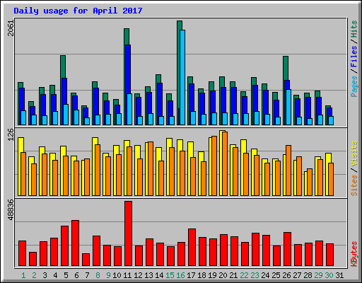 Daily usage for April 2017