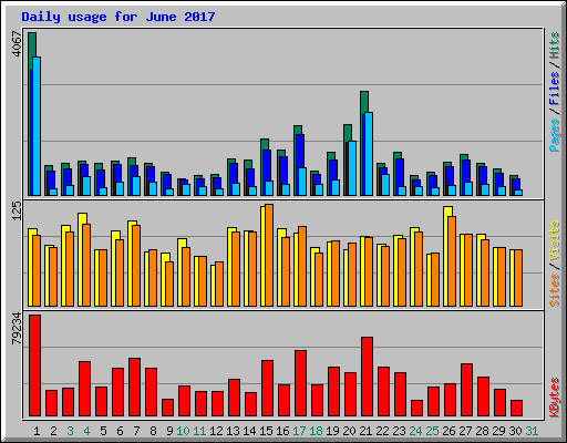 Daily usage for June 2017