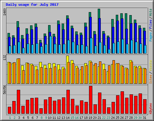 Daily usage for July 2017