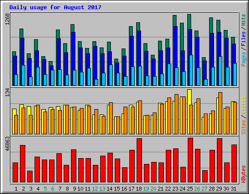 Daily usage for August 2017