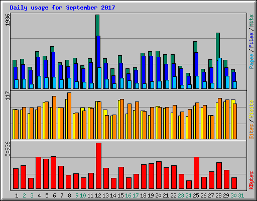 Daily usage for September 2017
