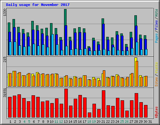 Daily usage for November 2017