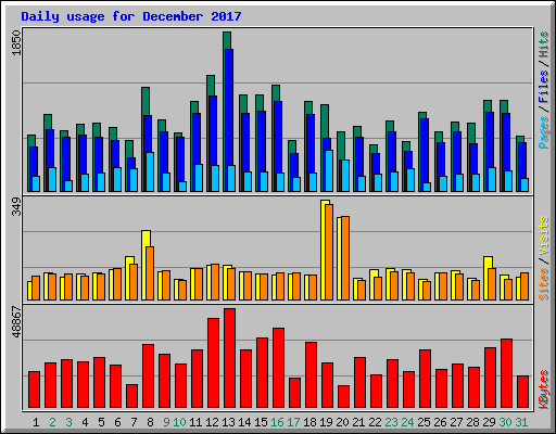 Daily usage for December 2017