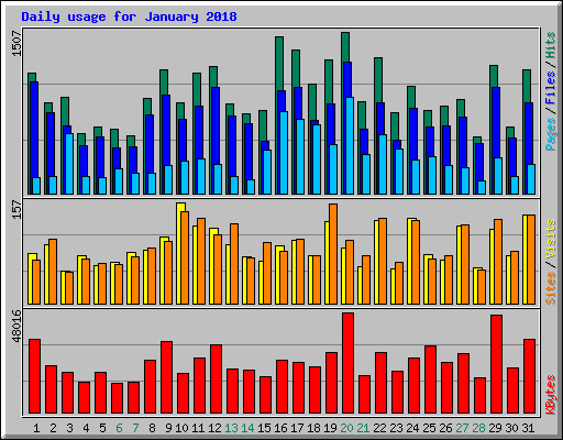 Daily usage for January 2018