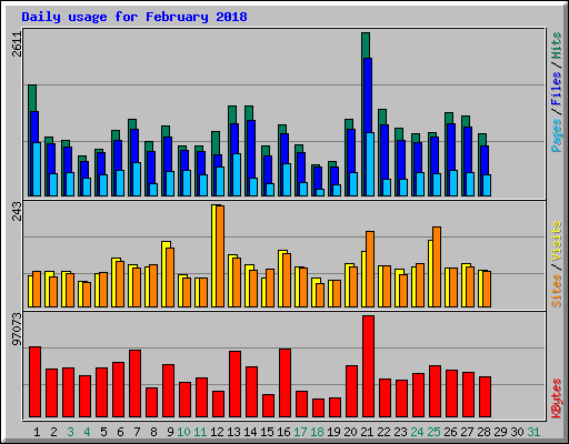 Daily usage for February 2018