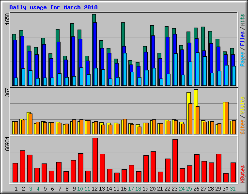 Daily usage for March 2018