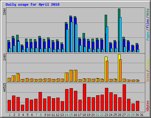 Daily usage for April 2018