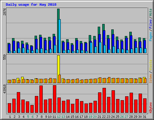 Daily usage for May 2018
