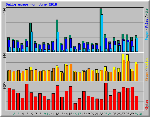Daily usage for June 2018