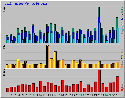 Daily usage for July 2018