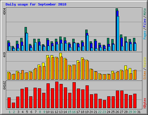 Daily usage for September 2018