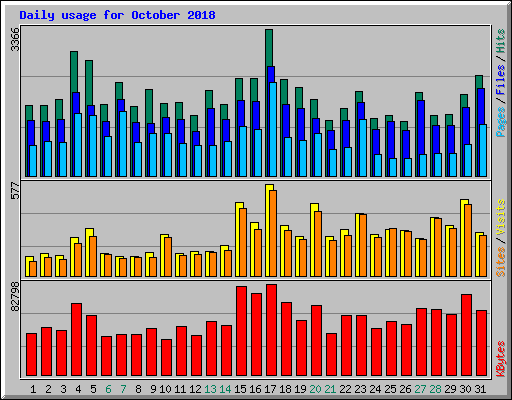 Daily usage for October 2018
