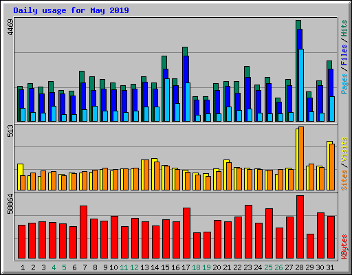 Daily usage for May 2019