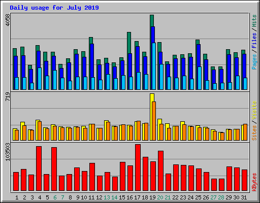 Daily usage for July 2019