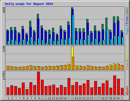 Daily usage for August 2019