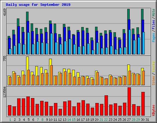 Daily usage for September 2019