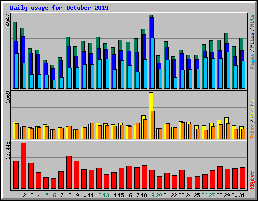 Daily usage for October 2019