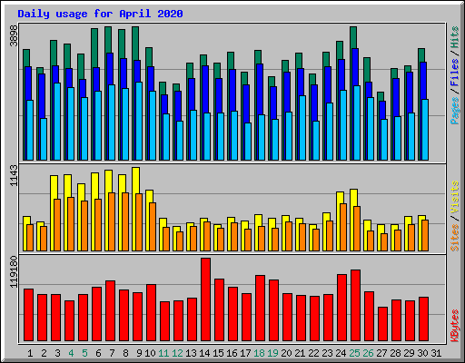 Daily usage for April 2020